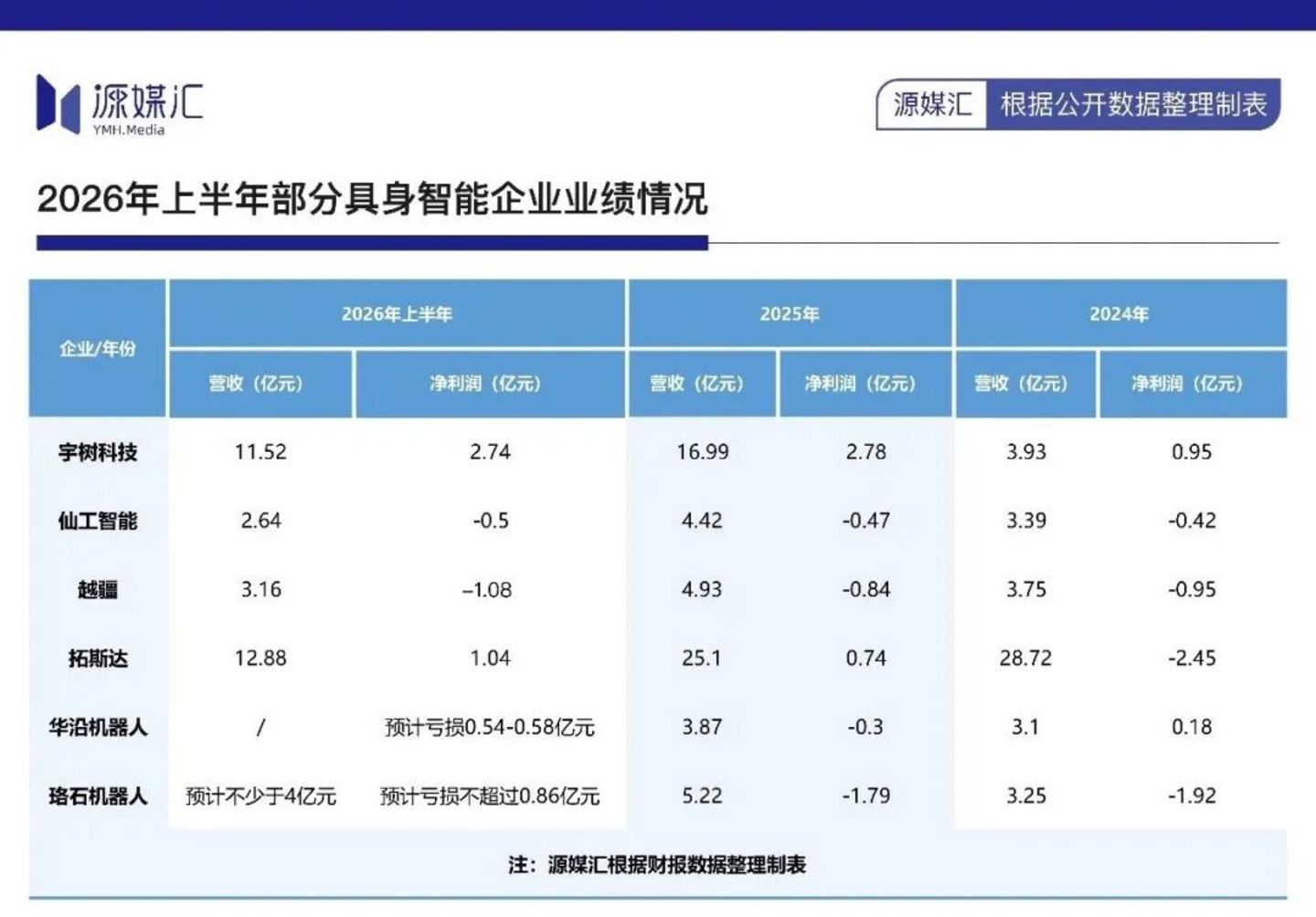 宇树、拓斯达、越疆的上半年,藏着具身智能商业化的真实进度条 宇树、拓斯达、越疆的上半年,藏着具身智能商业化的真实进度条
