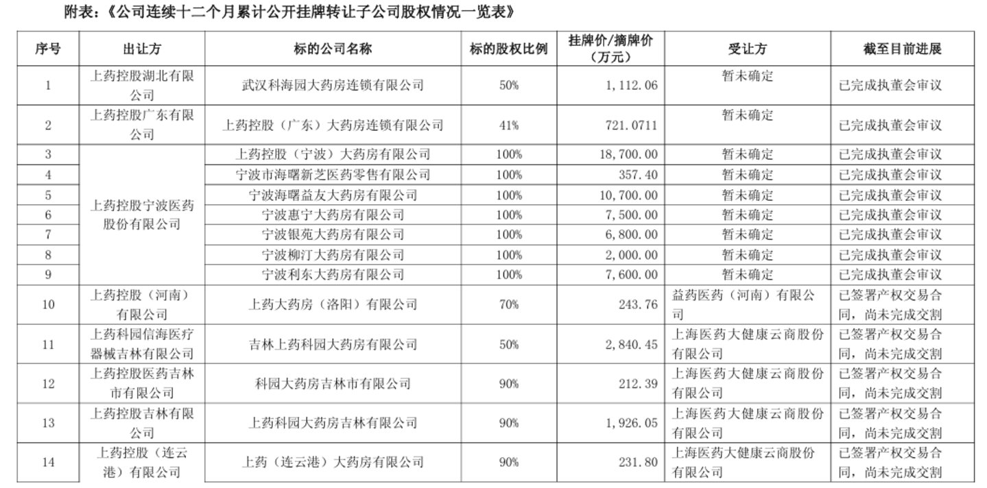上海医药中报利润冰火反差背后,巨头转型遇现实考题丨看财报 上海医药中报利润冰火反差背后,巨头转型遇现实考题丨看财报