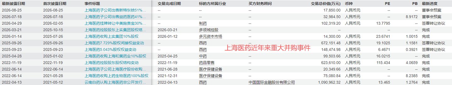 上海医药中报利润冰火反差背后,巨头转型遇现实考题丨看财报 上海医药中报利润冰火反差背后,巨头转型遇现实考题丨看财报