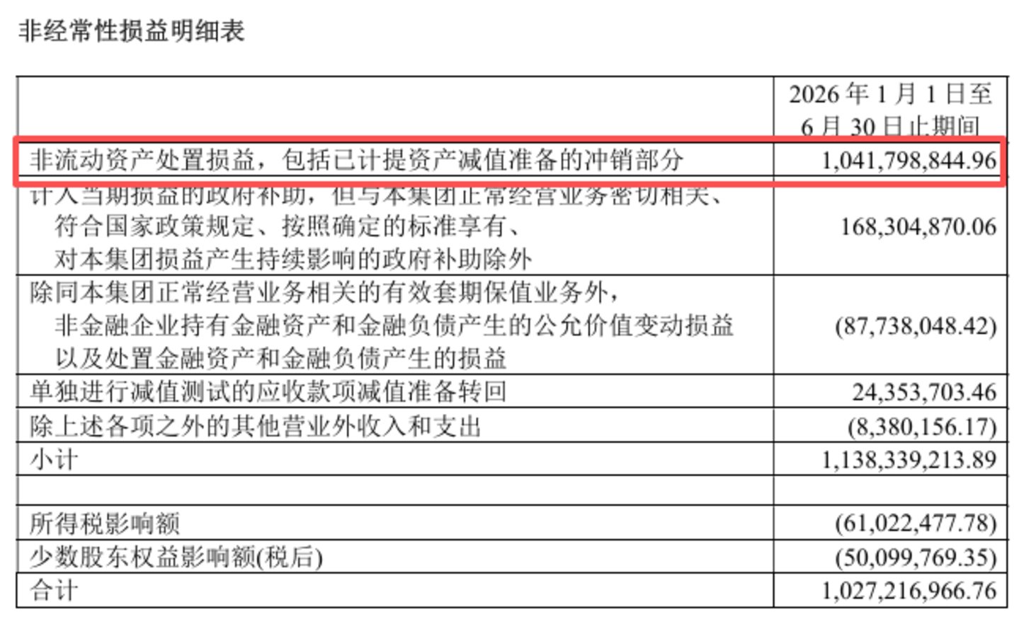 上海医药中报利润冰火反差背后,巨头转型遇现实考题丨看财报 上海医药中报利润冰火反差背后,巨头转型遇现实考题丨看财报