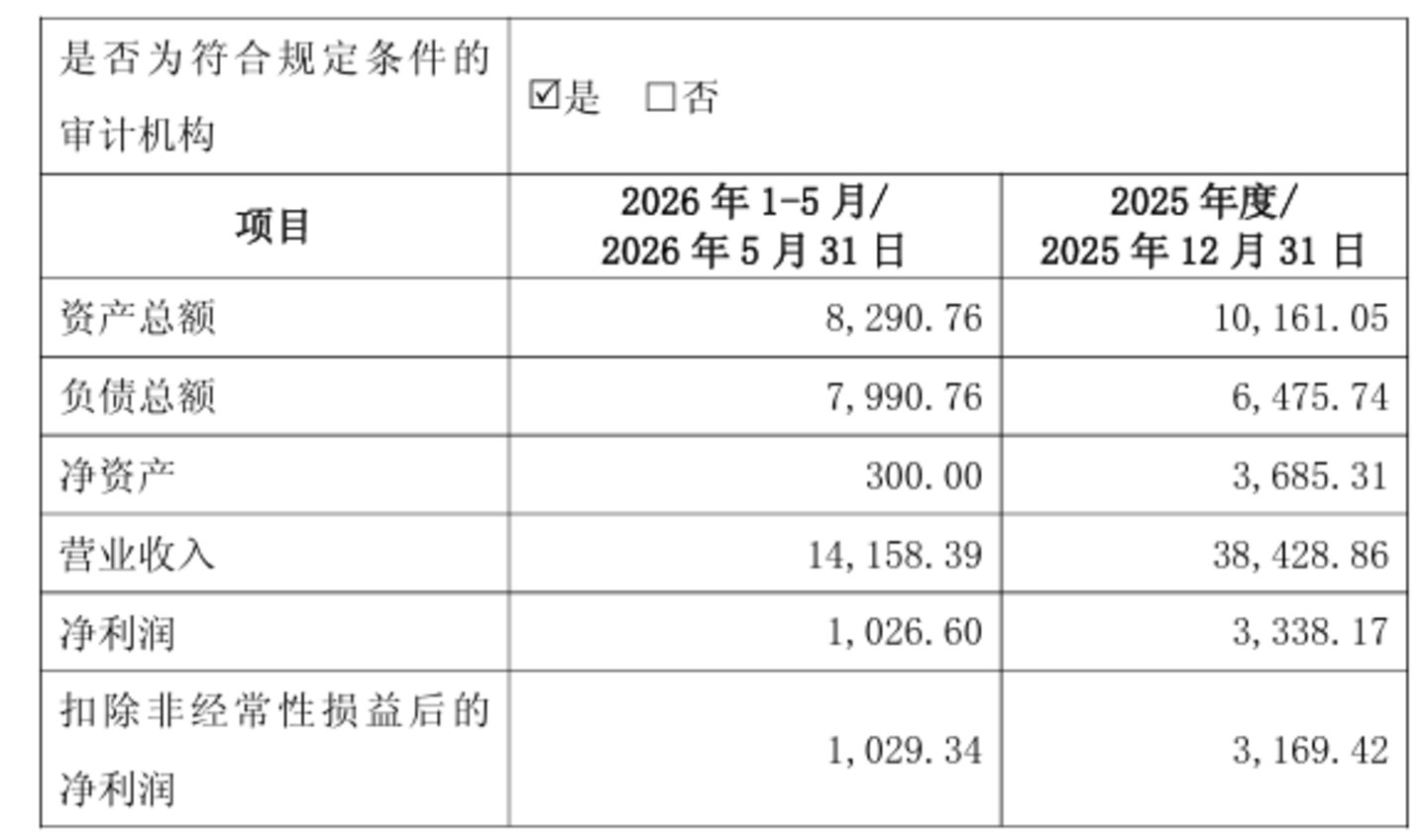 上海医药中报利润冰火反差背后,巨头转型遇现实考题丨看财报 上海医药中报利润冰火反差背后,巨头转型遇现实考题丨看财报