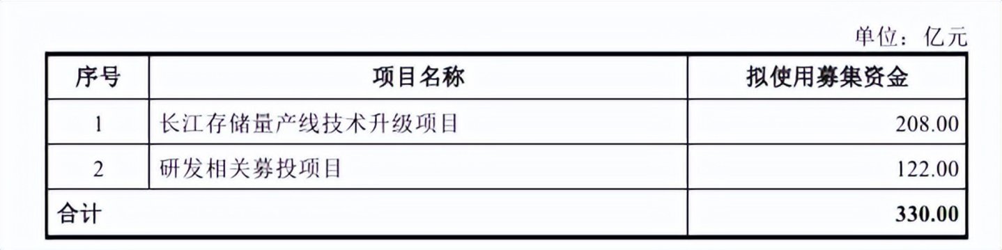 长江存储IPO,向左是长鑫存储,向右是宇树科技 长江存储IPO,向左是长鑫存储,向右是宇树科技