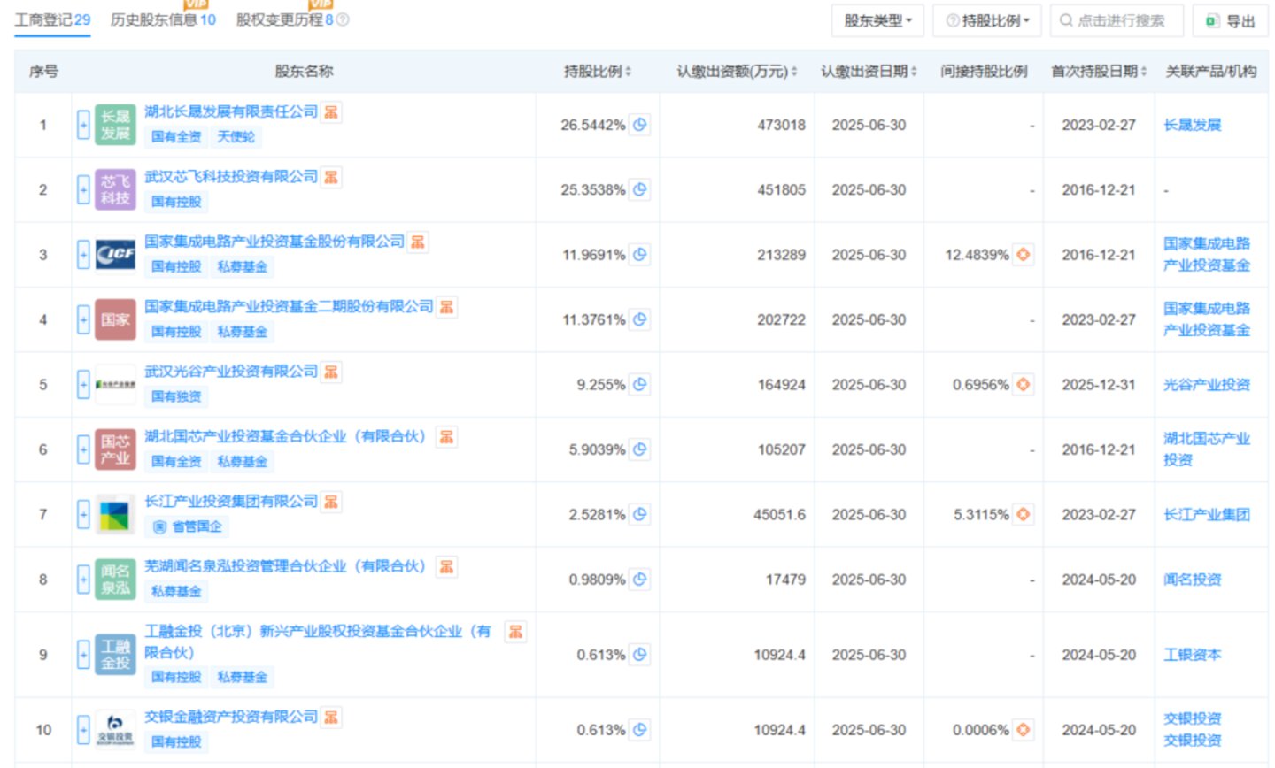 长江存储IPO,向左是长鑫存储,向右是宇树科技 长江存储IPO,向左是长鑫存储,向右是宇树科技