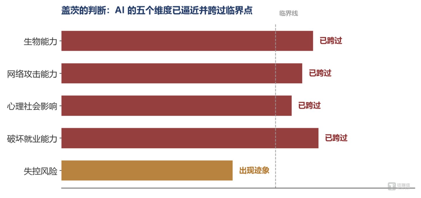  从“AI时代已开始”到“最动荡的转型期”：盖茨这三年看见了什么