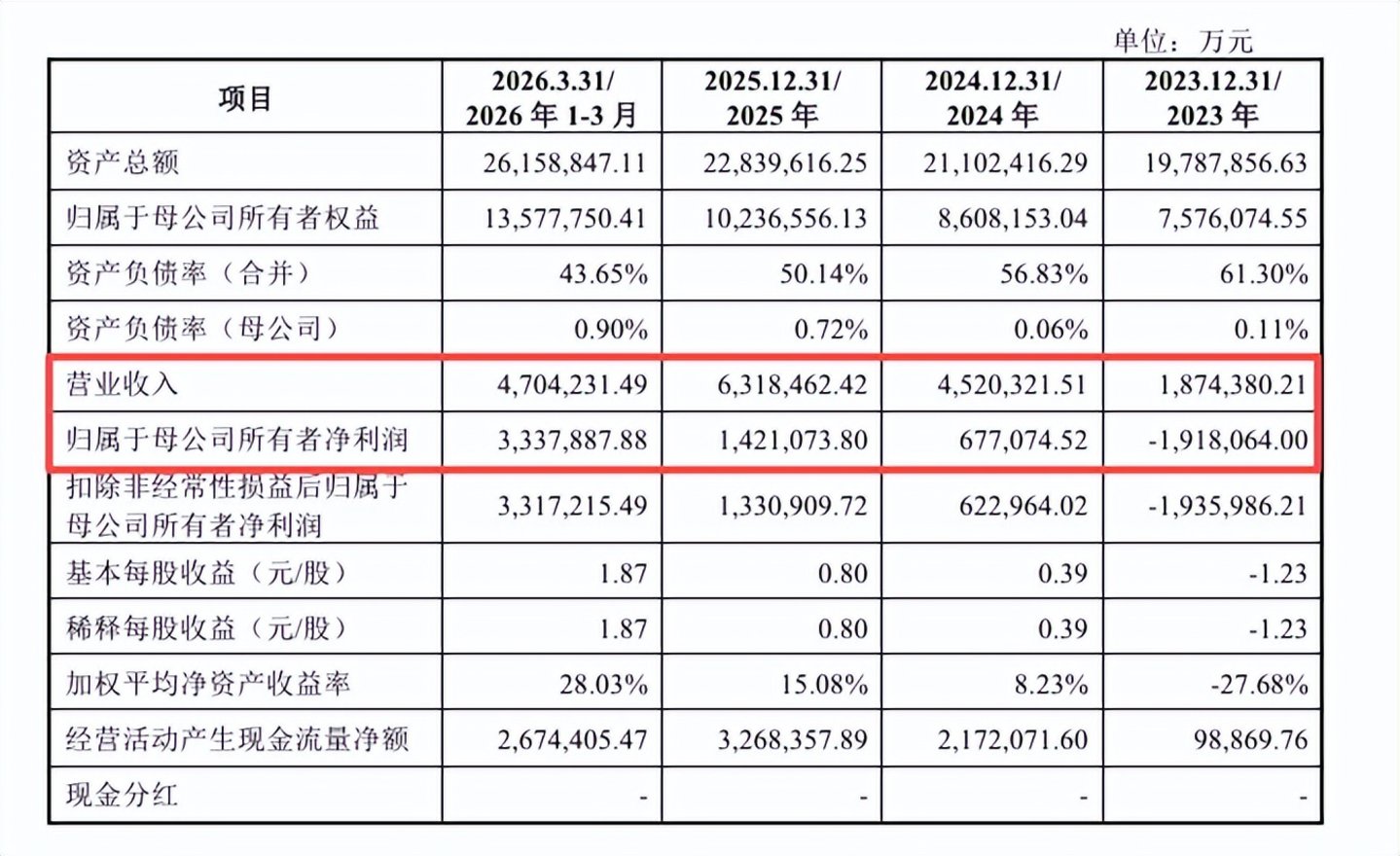 长江存储IPO,向左是长鑫存储,向右是宇树科技 长江存储IPO,向左是长鑫存储,向右是宇树科技