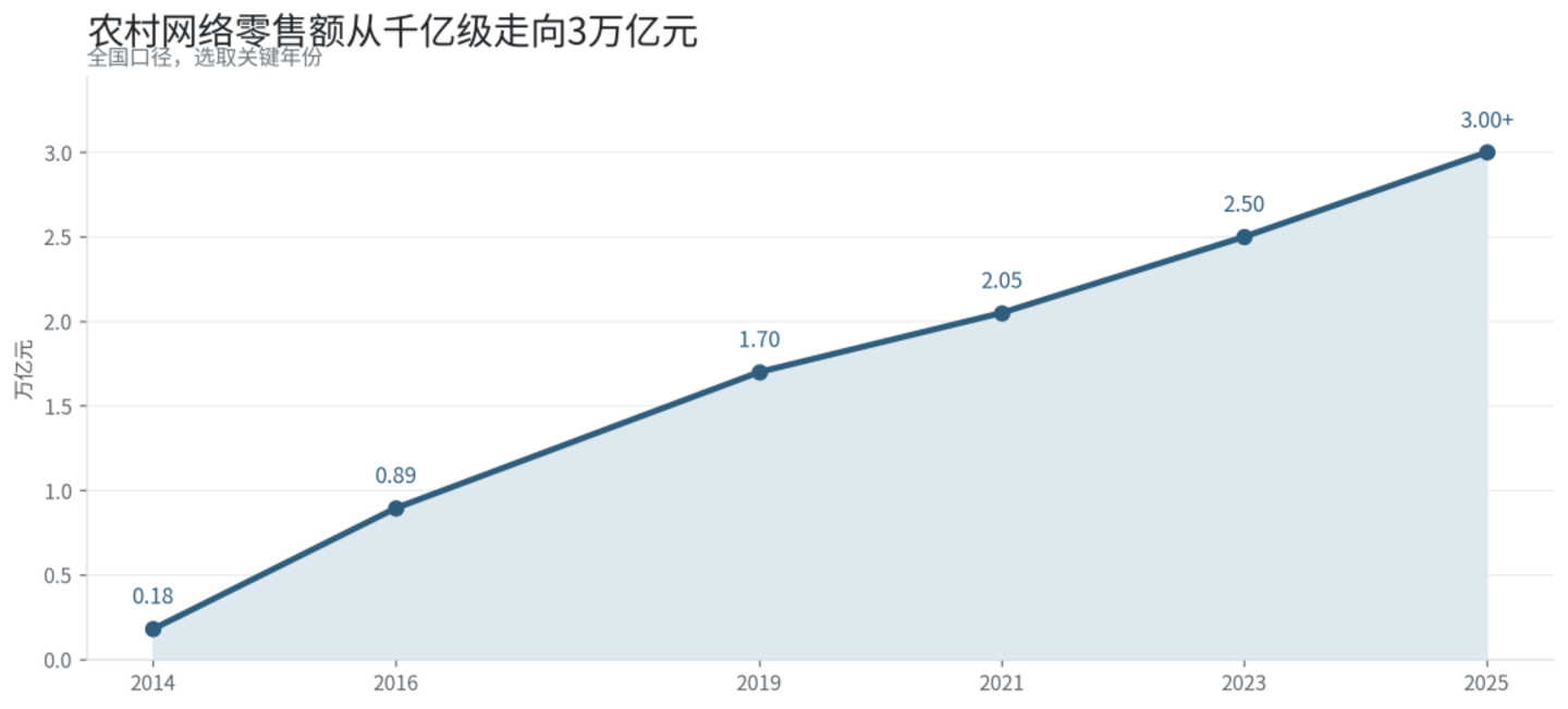 农村商业下沉了20年,县城为什么又开始成为主角 农村商业下沉了20年,县城为什么又开始成为主角