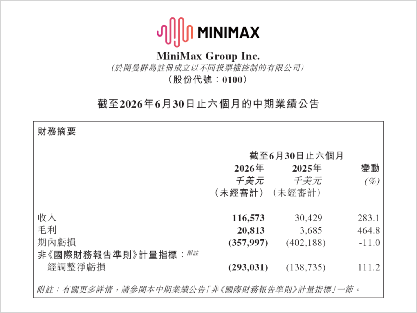被错杀的MiniMax,到底有多能打? 被错杀的MiniMax,到底有多能打?
