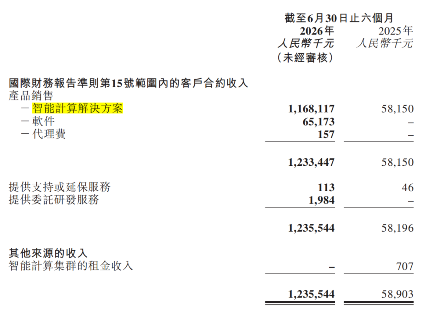  收入暴涨20倍，壁仞科技杀疯了