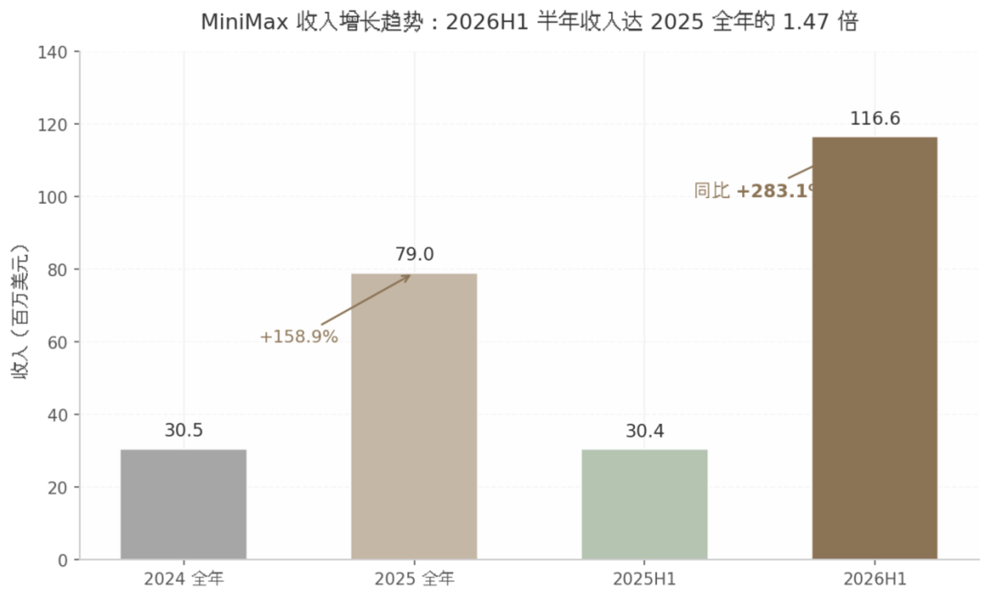 MiniMax 的中报魔术:亏损在收窄,烧钱在加速 MiniMax 的中报魔术:亏损在收窄,烧钱在加速
