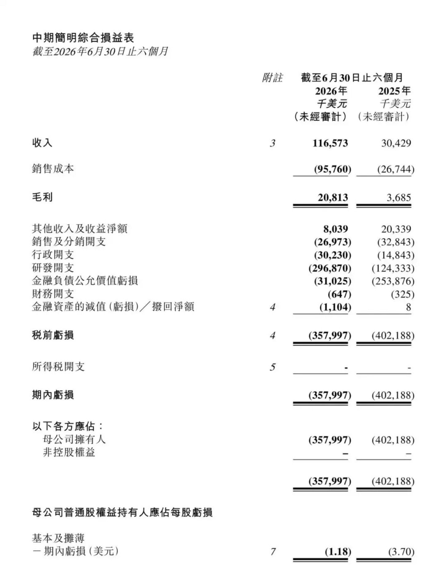  MiniMax 的中报魔术：亏损在收窄，烧钱在加速