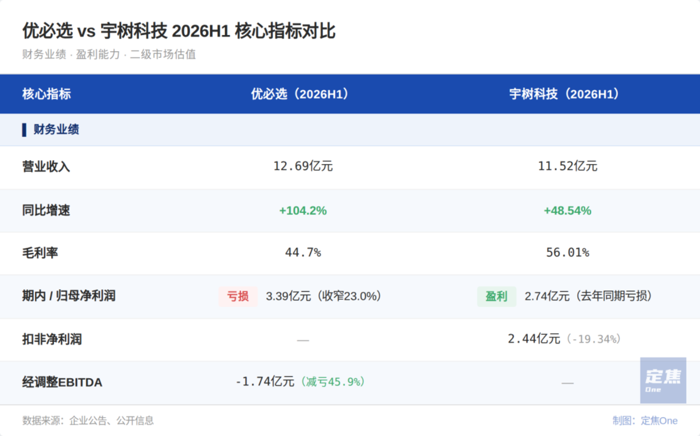 优必选,追上了宇树?