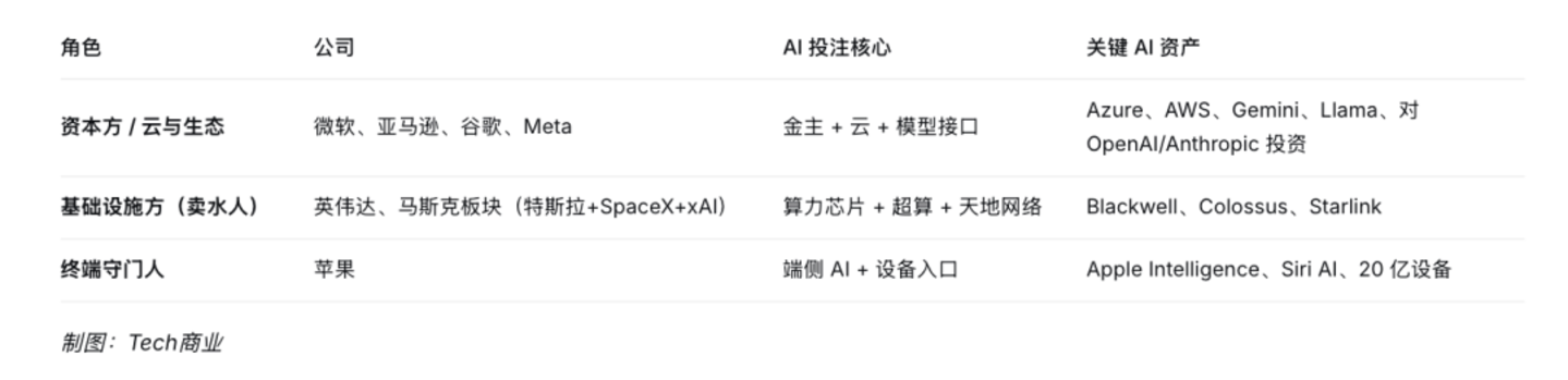  谁在给 AI 付账单：八大科技巨头的万亿投注版图