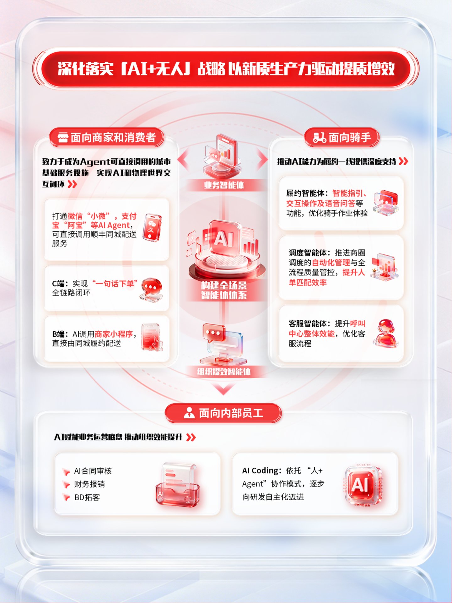  从“送外卖”到“城市基础设施”，顺丰同城的AI野心
