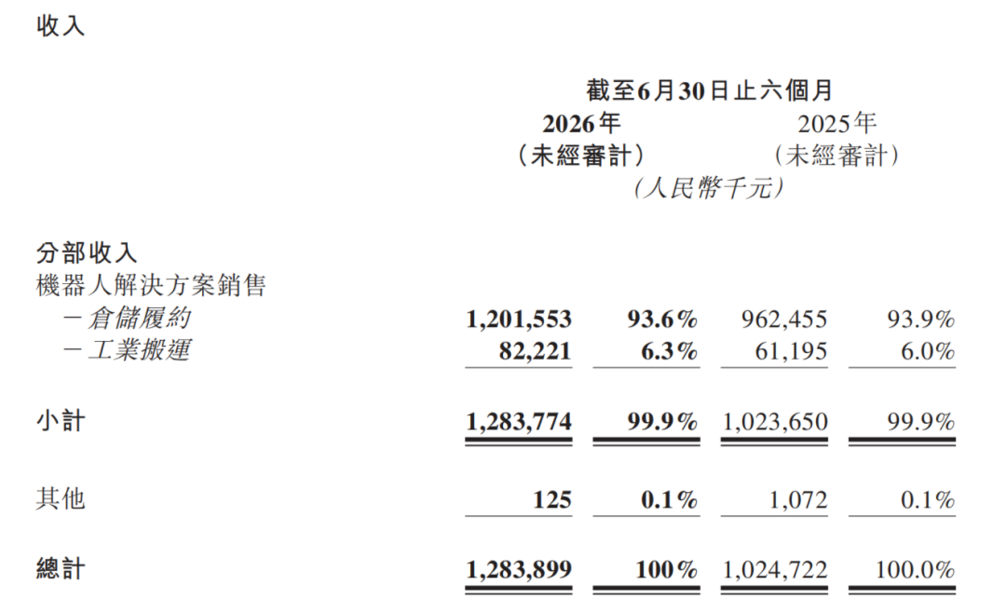  人形机器人还撑不起极智嘉