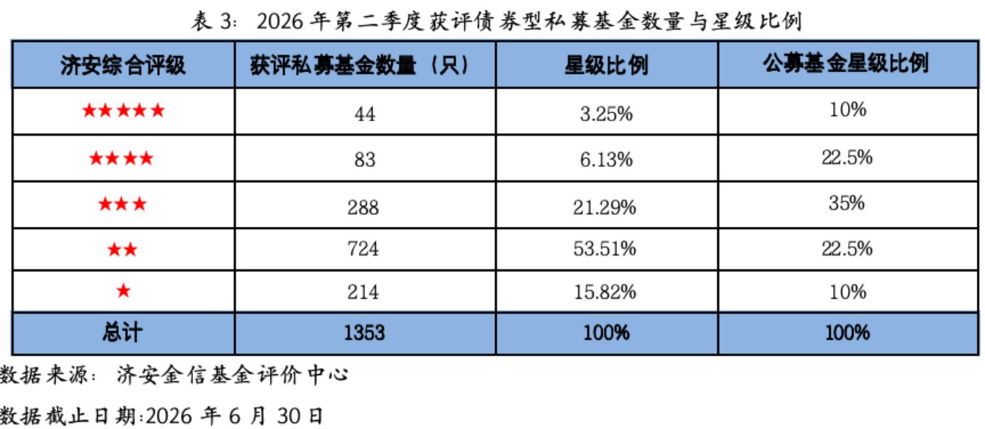 2026年二季度私募基金评级——混合型基金管理能力持续下降 2026年二季度私募基金评级——混合型基金管理能力持续下降