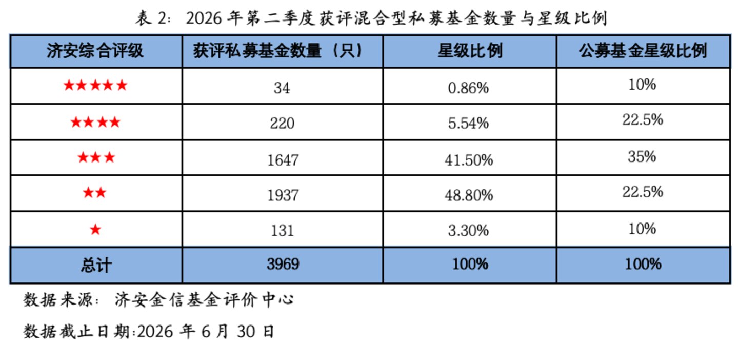 2026年二季度私募基金评级——混合型基金管理能力持续下降 2026年二季度私募基金评级——混合型基金管理能力持续下降