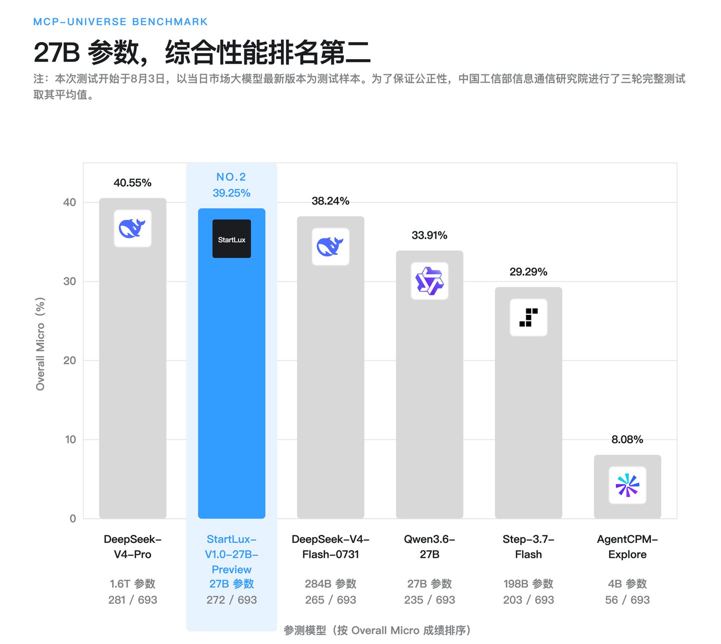  大模型领域跑出新玩家，StartLux-27B本地大模型打赢DeepSeek V4 Flash