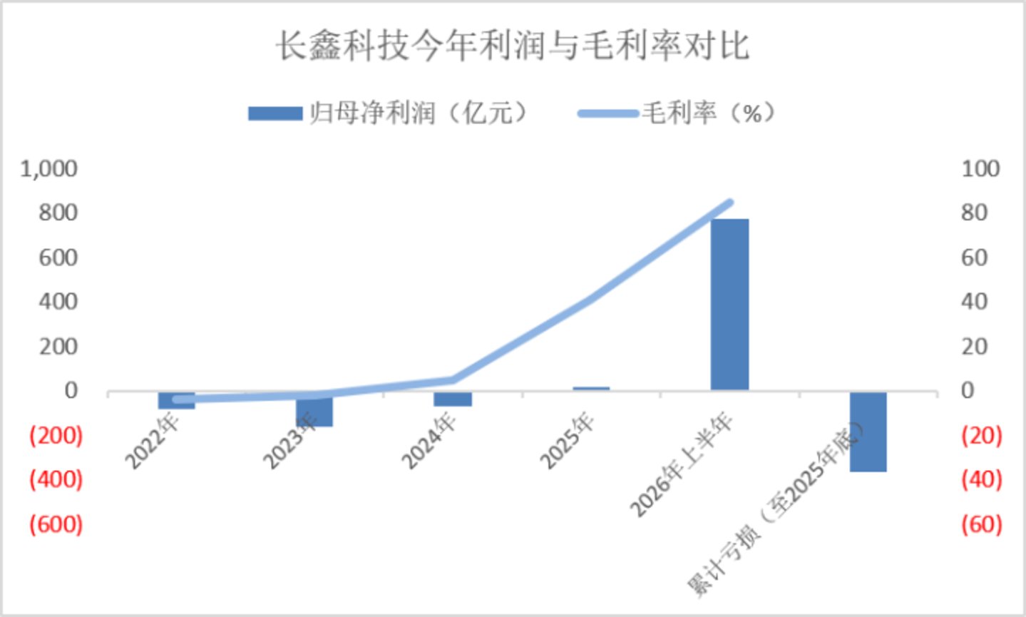 十年磨一剑的长鑫科技,半年赚了776亿 十年磨一剑的长鑫科技,半年赚了776亿