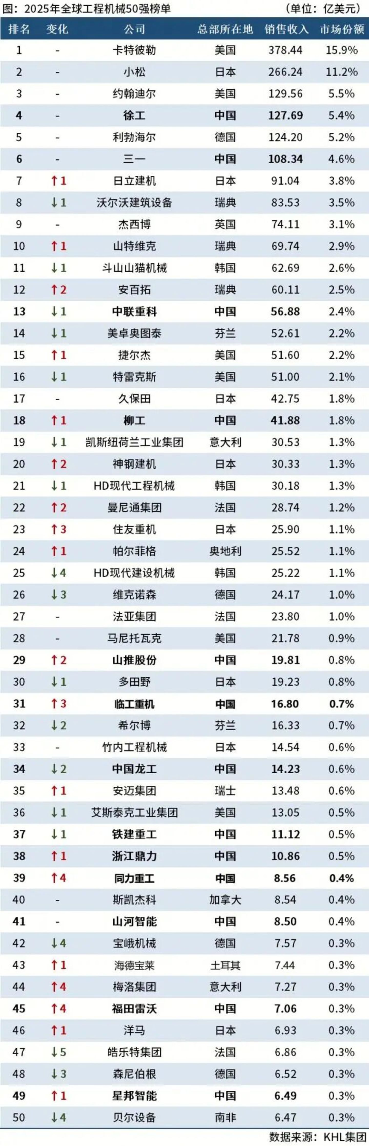 国产小挖掘机,正在“占领”海外家庭的后院 国产小挖掘机,正在“占领”海外家庭的后院