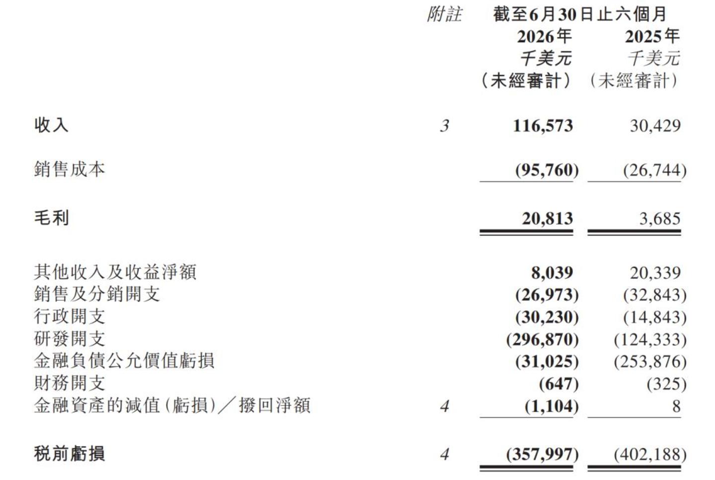  MiniMax最值钱的东西不在财报里