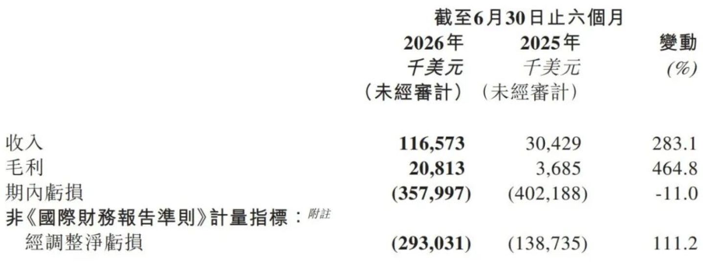 MiniMax最值钱的东西不在财报里