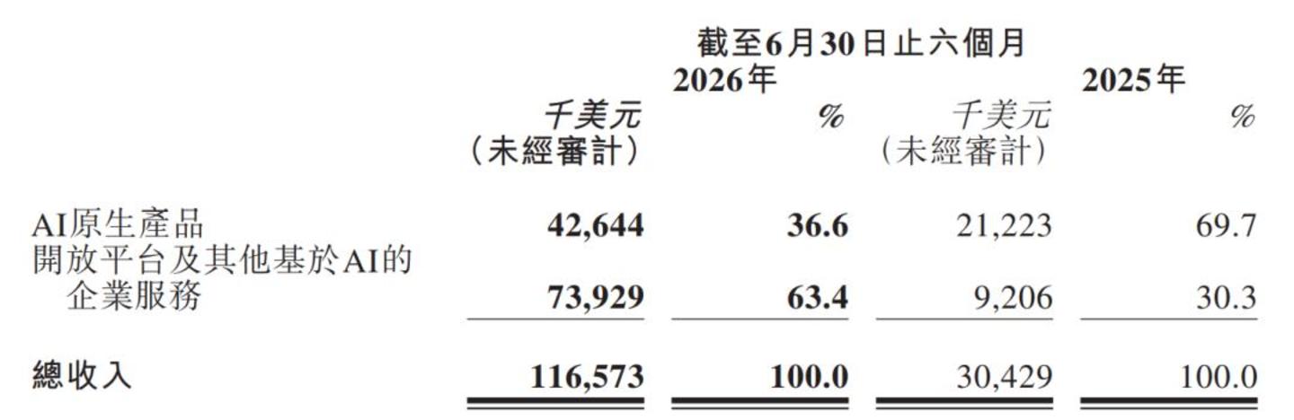  MiniMax最值钱的东西不在财报里