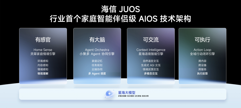 巨简单,更懂家!海信JUOS正式发布:行业首个家庭智能伴侣级AIOS 巨简单,更懂家!海信JUOS正式发布:行业首个家庭智能伴侣级AIOS