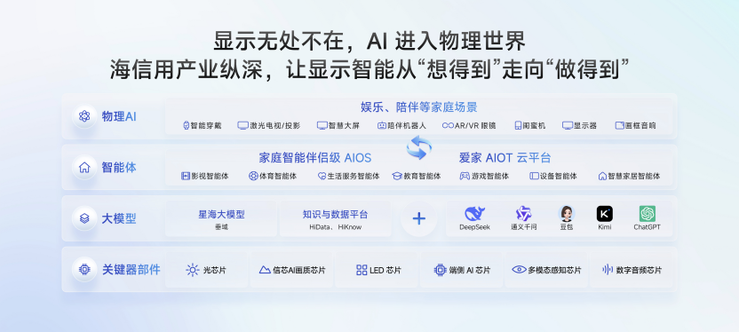 巨简单,更懂家!海信JUOS正式发布:行业首个家庭智能伴侣级AIOS 巨简单,更懂家!海信JUOS正式发布:行业首个家庭智能伴侣级AIOS