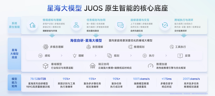 巨简单,更懂家!海信JUOS正式发布:行业首个家庭智能伴侣级AIOS 巨简单,更懂家!海信JUOS正式发布:行业首个家庭智能伴侣级AIOS
