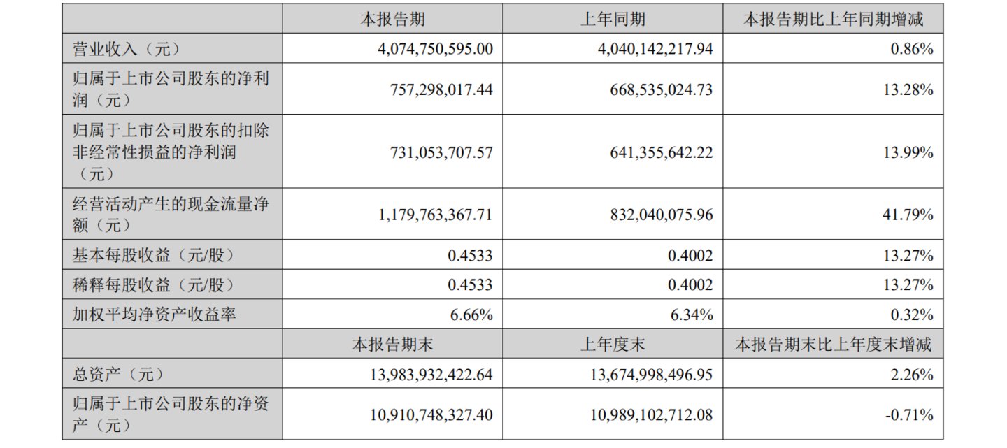 利润、现金流双位数增长,以岭药业创新成果进入兑现期 | 看财报 利润、现金流双位数增长,以岭药业创新成果进入兑现期 | 看财报