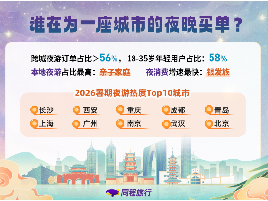 暑期夜游产品预订热度同比增长52%,“为一场夜市奔赴一座城”成新潮流 暑期夜游产品预订热度同比增长52%,“为一场夜市奔赴一座城”成新潮流