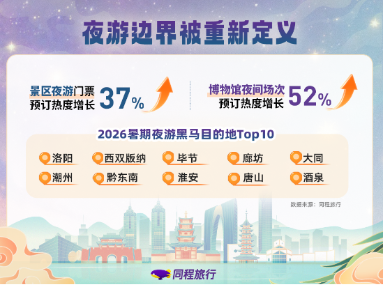 暑期夜游产品预订热度同比增长52%,“为一场夜市奔赴一座城”成新潮流 暑期夜游产品预订热度同比增长52%,“为一场夜市奔赴一座城”成新潮流