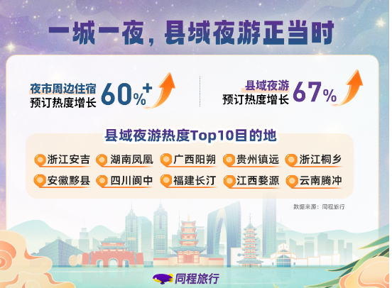 暑期夜游产品预订热度同比增长52%,“为一场夜市奔赴一座城”成新潮流 暑期夜游产品预订热度同比增长52%,“为一场夜市奔赴一座城”成新潮流
