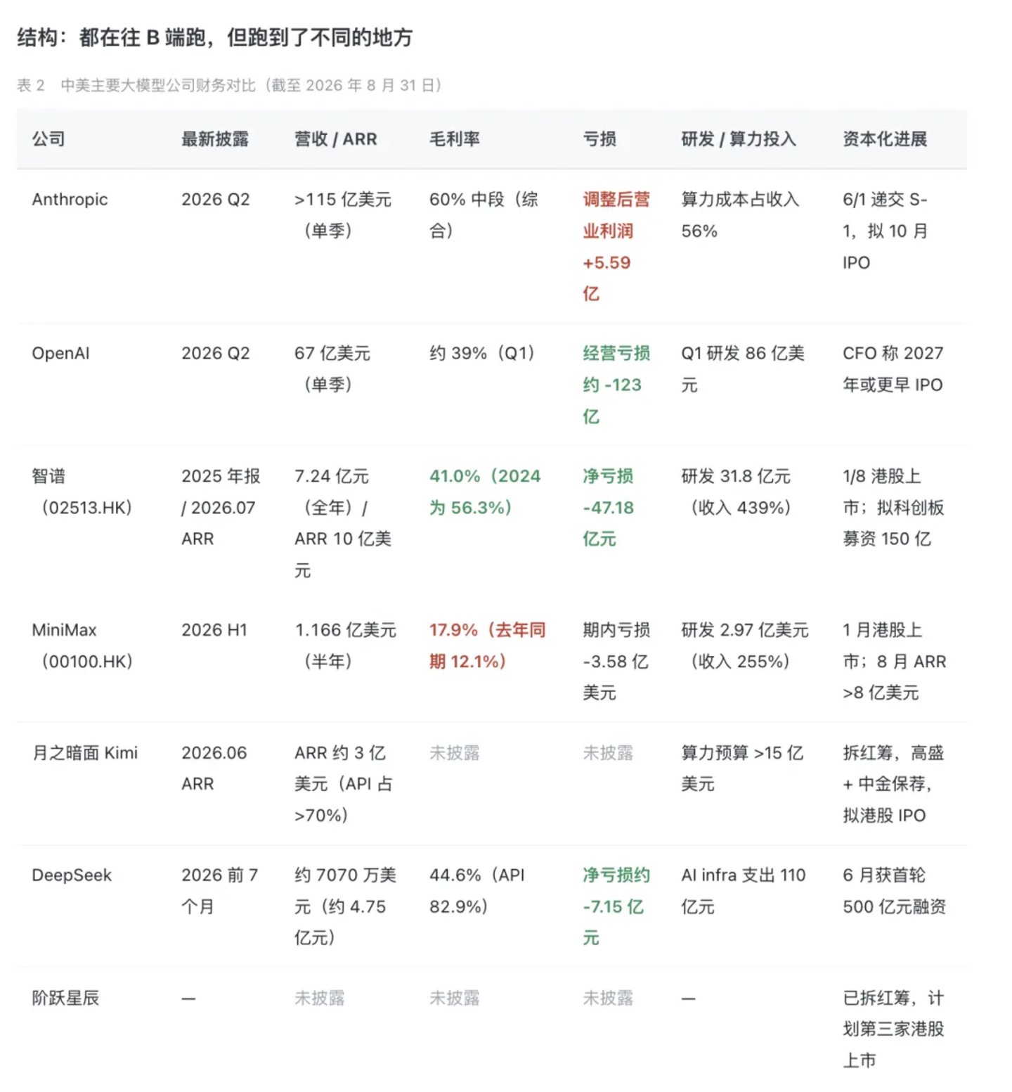  混元Hy4 preview上线即排队，能消解腾讯的AI焦虑吗？