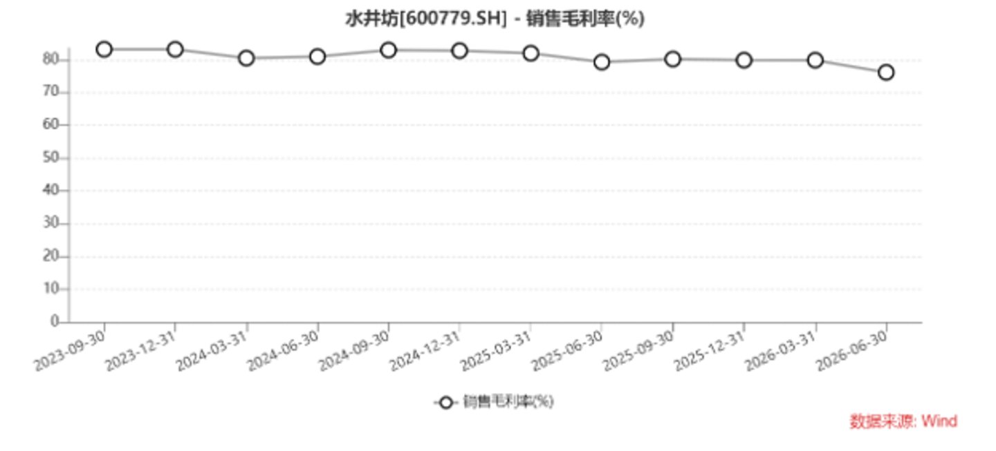 主动调整夯实经营基础,水井坊渠道库存同比下降约50% | 看财报 主动调整夯实经营基础,水井坊渠道库存同比下降约50% | 看财报