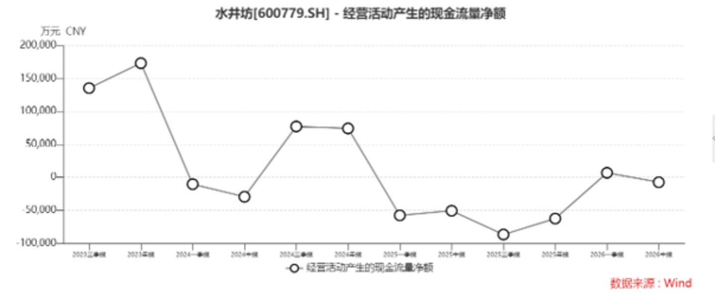 主动调整夯实经营基础,水井坊渠道库存同比下降约50% | 看财报 主动调整夯实经营基础,水井坊渠道库存同比下降约50% | 看财报