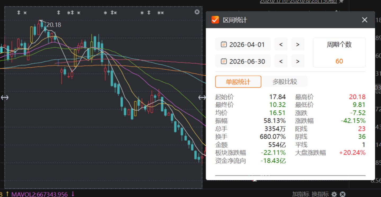  “神秘和尚”出手3000万，坐上AI牛股三当家