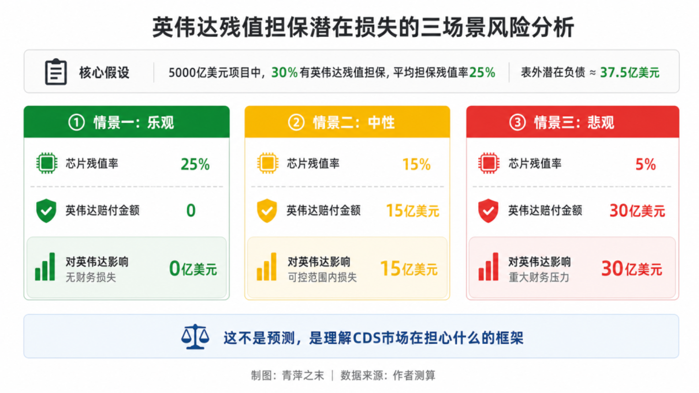  英伟达算力账本：一场800亿算力承诺背后的杠杆博弈