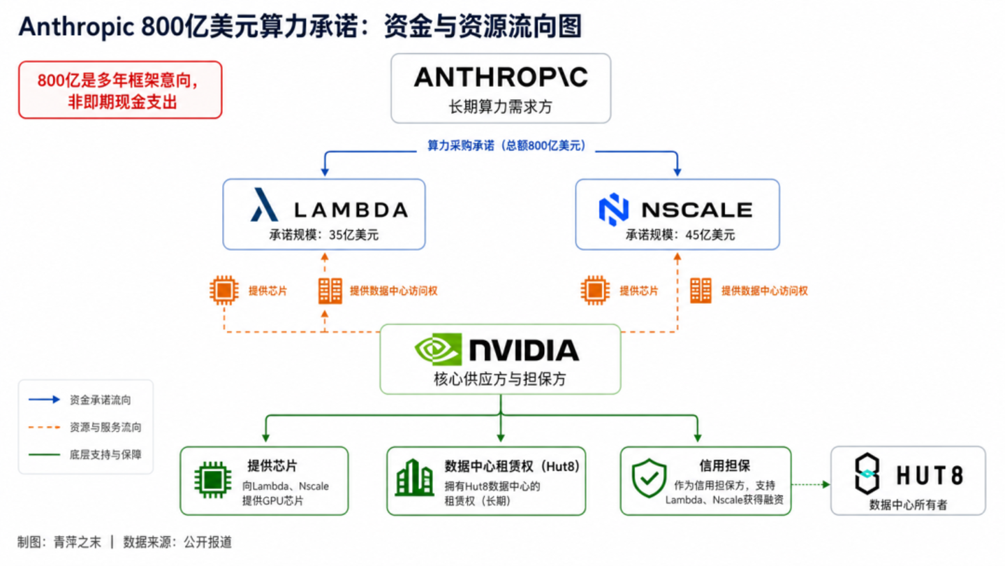  英伟达算力账本：一场800亿算力承诺背后的杠杆博弈