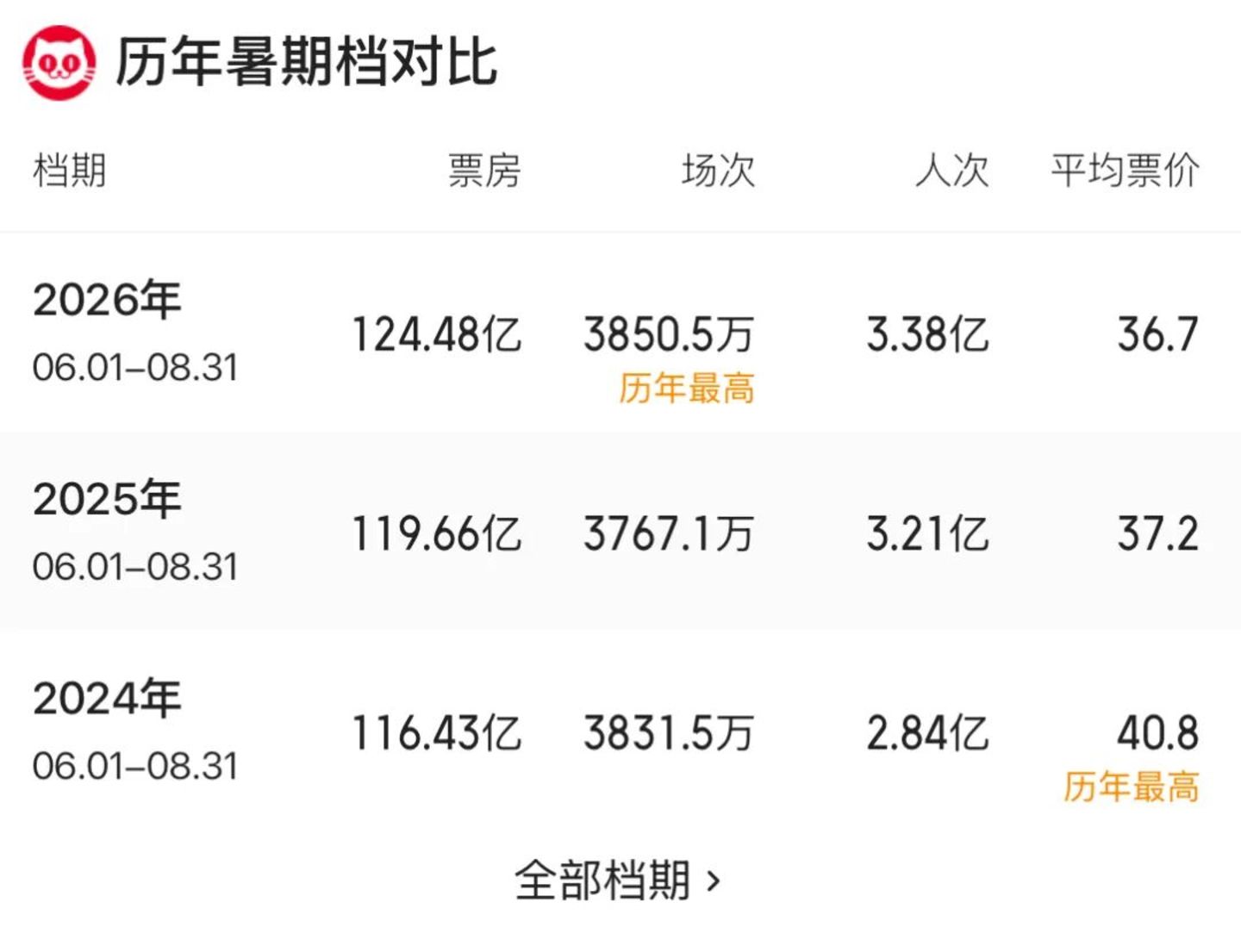  125亿的暑期档：好钢用在了刀刃上