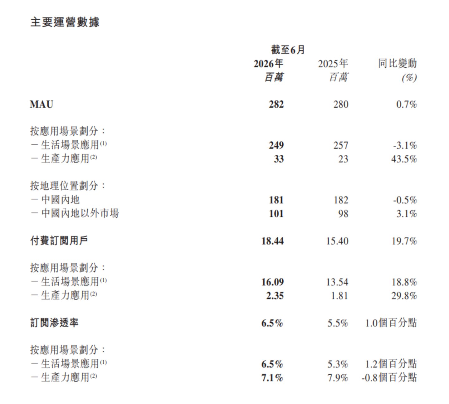 赚到AI的钱后,美图的压力却没有更小 赚到AI的钱后,美图的压力却没有更小