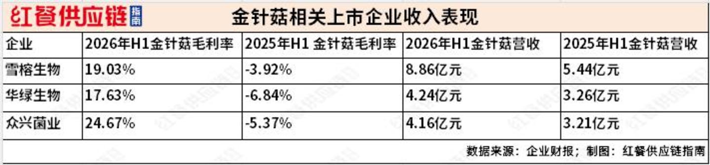  三家上市公司的命，绑在了一盘“菜”上？