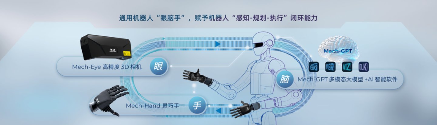  梅卡曼德正式登陆港交所，成为“具身智能眼脑手第一股”