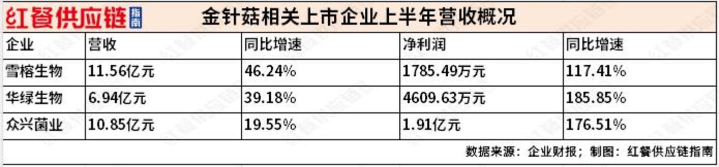  三家上市公司的命，绑在了一盘“菜”上？