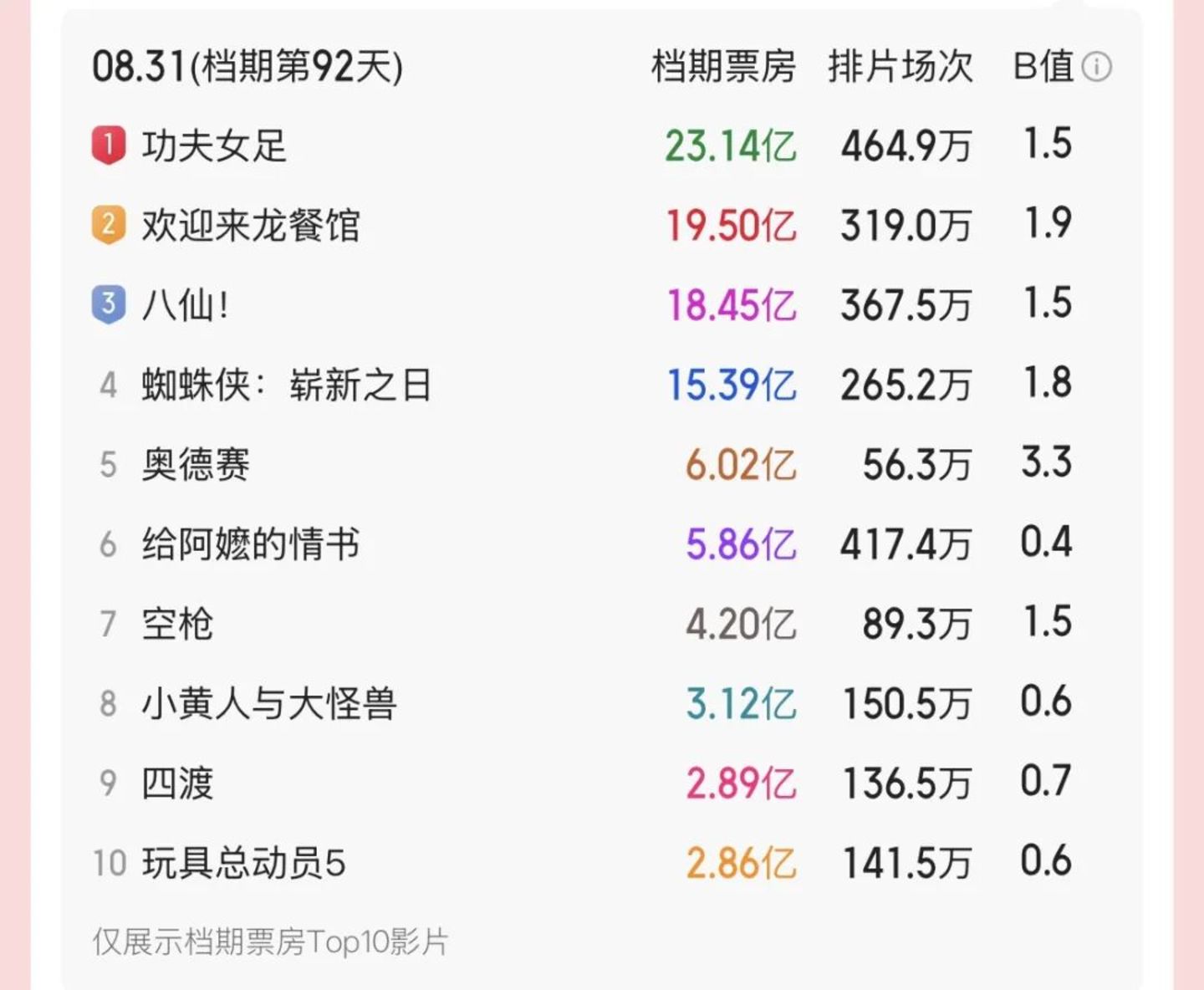  125亿的暑期档：好钢用在了刀刃上