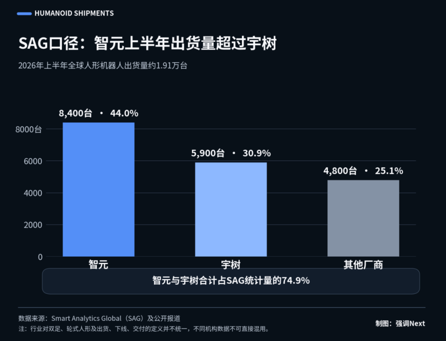 宇树“腰斩”,智元凭什么开价更高? 宇树“腰斩”,智元凭什么开价更高?
