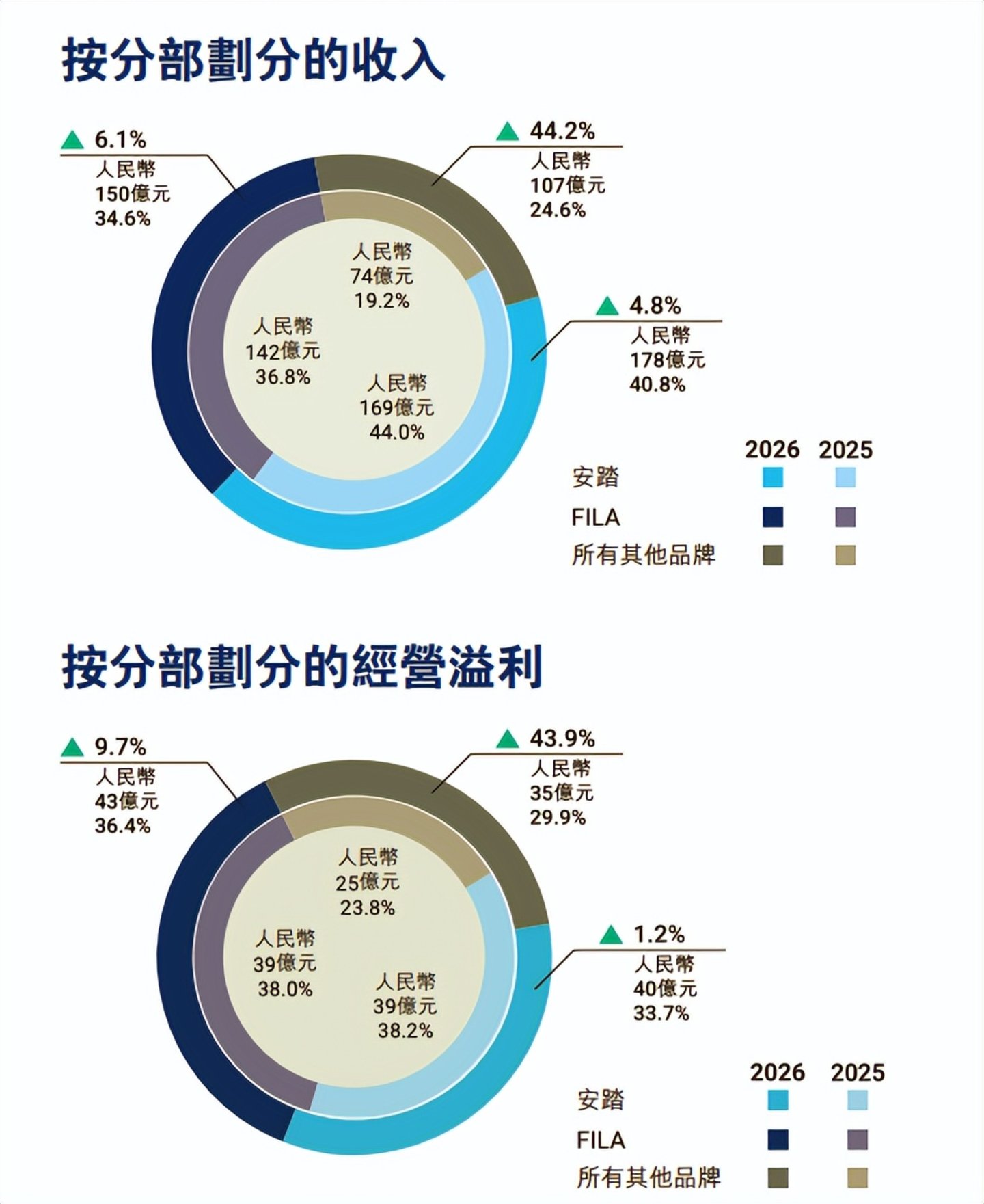  安踏，快被自己养大的“小弟”挤下主位了