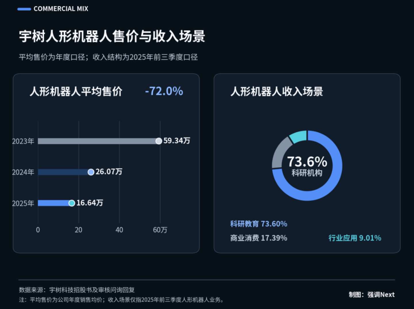 宇树“腰斩”,智元凭什么开价更高? 宇树“腰斩”,智元凭什么开价更高?
