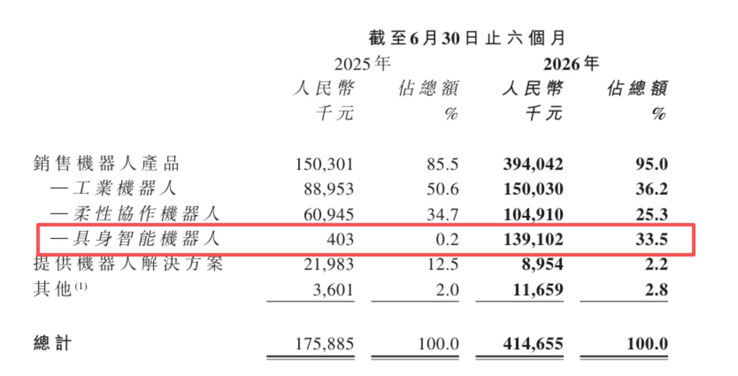  6家上市机器人公司，冰火两重天