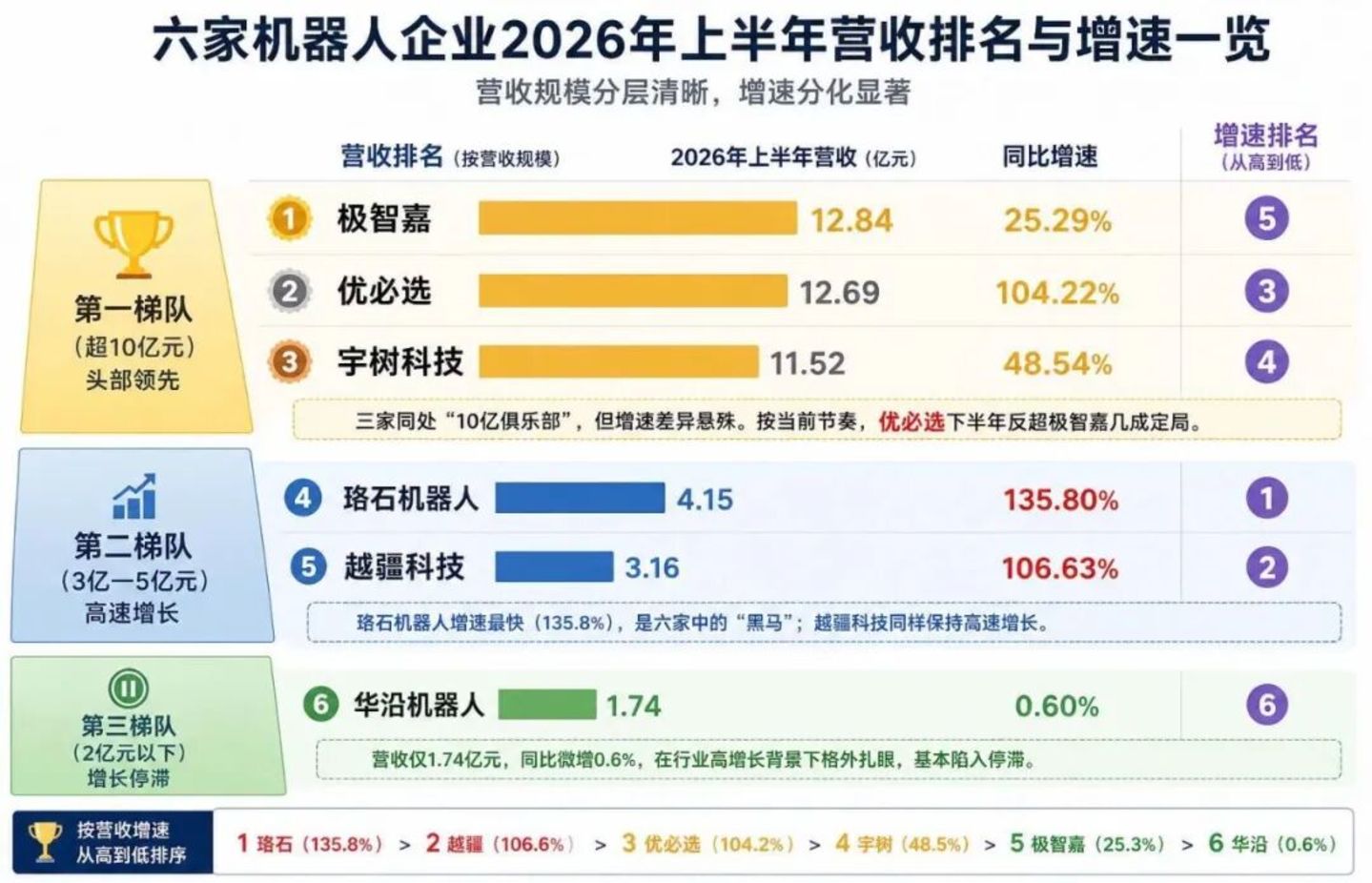  6家上市机器人公司，冰火两重天
